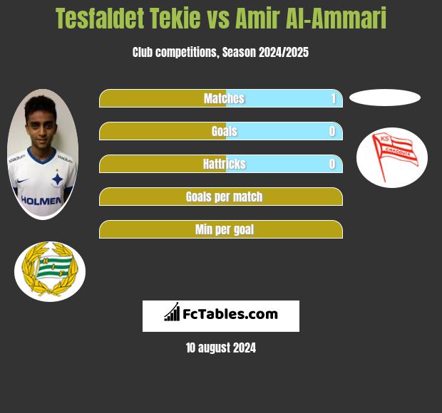 Tesfaldet Tekie vs Amir Al-Ammari h2h player stats