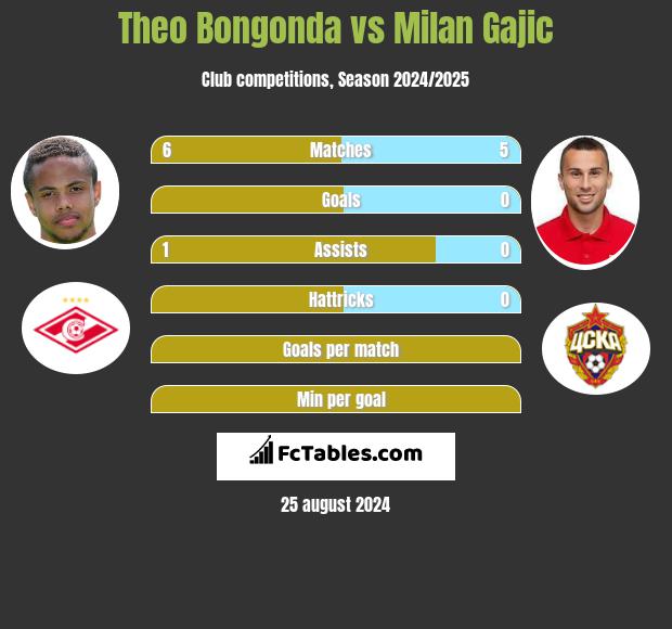 Theo Bongonda vs Milan Gajic h2h player stats