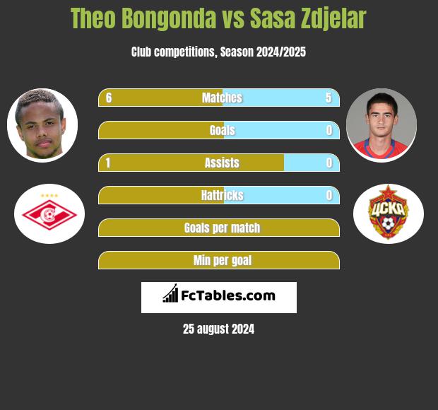 Theo Bongonda vs Sasa Zdjelar h2h player stats