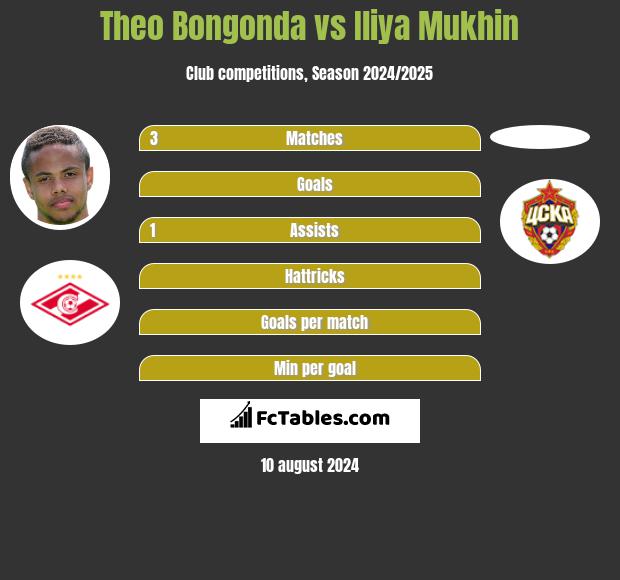 Theo Bongonda vs Iliya Mukhin h2h player stats