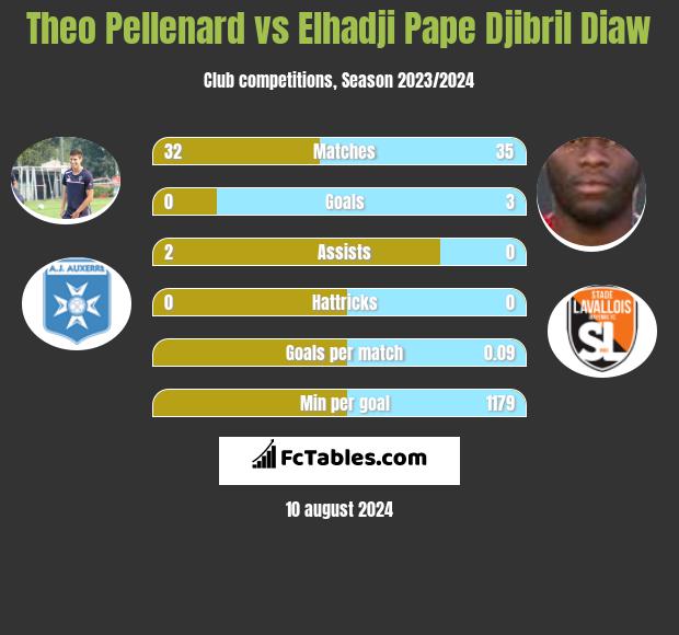 Theo Pellenard vs Elhadji Pape Djibril Diaw h2h player stats