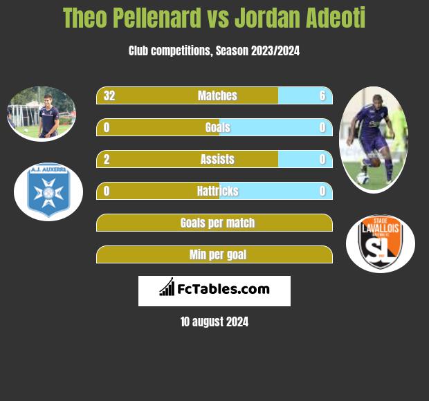 Theo Pellenard vs Jordan Adeoti h2h player stats