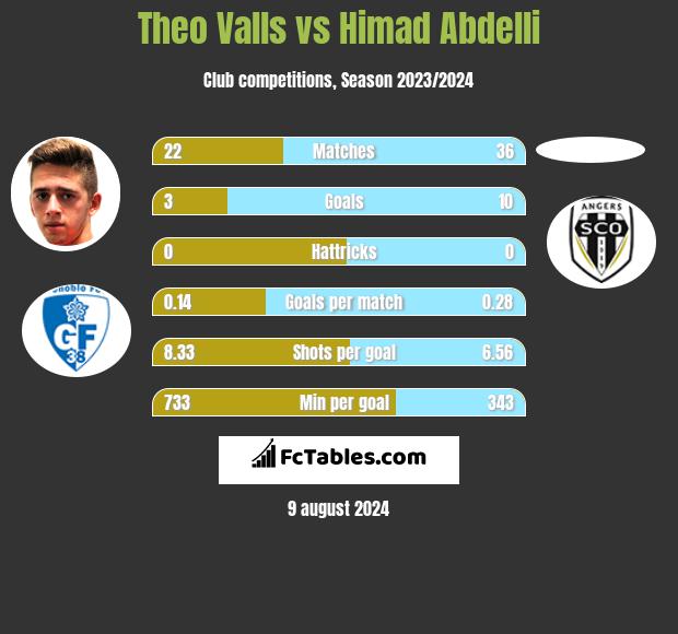 Theo Valls vs Himad Abdelli h2h player stats