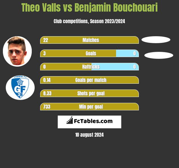 Theo Valls vs Benjamin Bouchouari h2h player stats