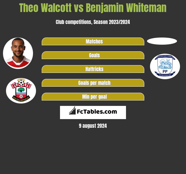 Theo Walcott vs Benjamin Whiteman h2h player stats