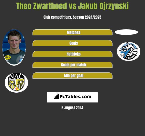 Theo Zwarthoed vs Jakub Ojrzynski h2h player stats