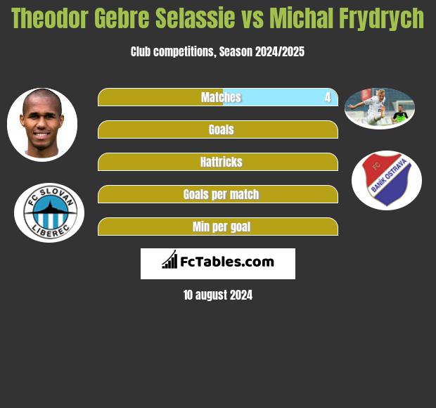 Theodor Gebre Selassie vs Michal Frydrych h2h player stats