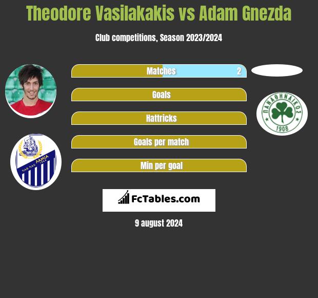 Theodore Vasilakakis vs Adam Gnezda h2h player stats