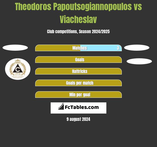 Theodoros Papoutsogiannopoulos vs Viacheslav h2h player stats