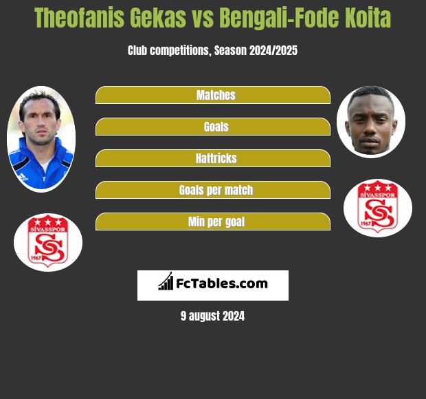 Teofanis Gekas vs Bengali-Fode Koita h2h player stats