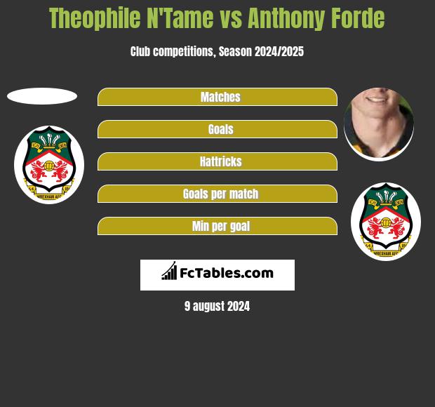 Theophile N'Tame vs Anthony Forde h2h player stats