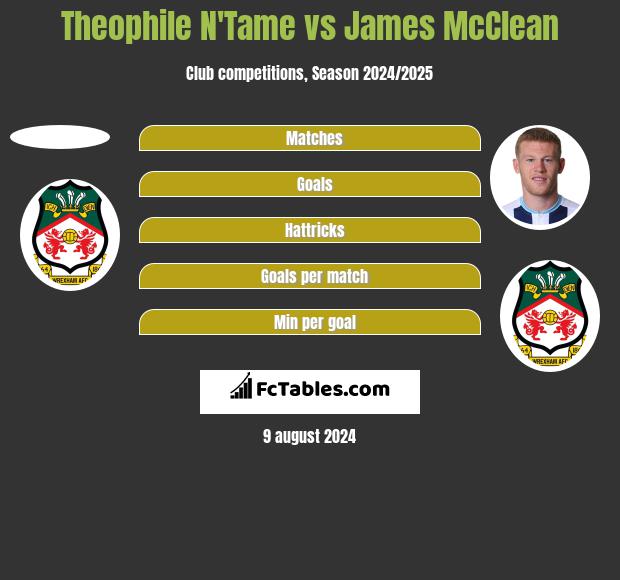 Theophile N'Tame vs James McClean h2h player stats