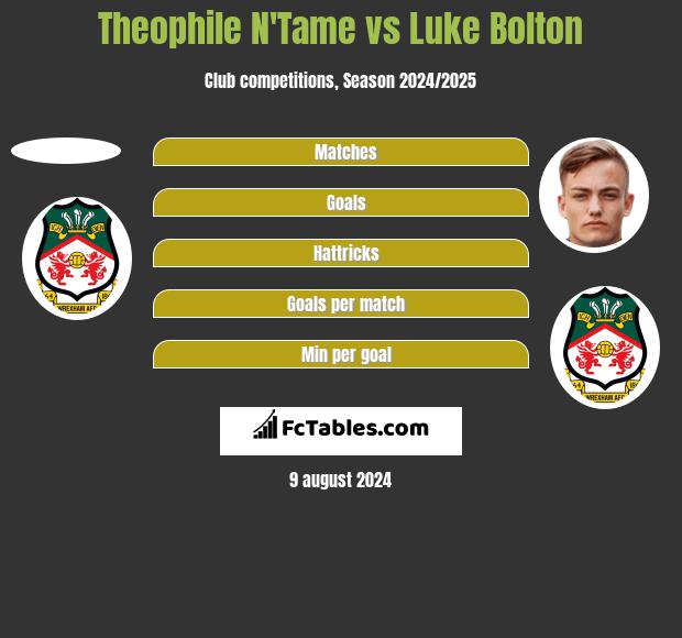 Theophile N'Tame vs Luke Bolton h2h player stats