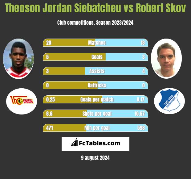 Theoson Jordan Siebatcheu vs Robert Skov h2h player stats