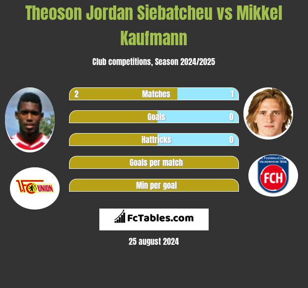 Theoson Jordan Siebatcheu vs Mikkel Kaufmann h2h player stats