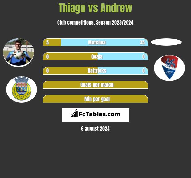 Thiago vs Andrew h2h player stats