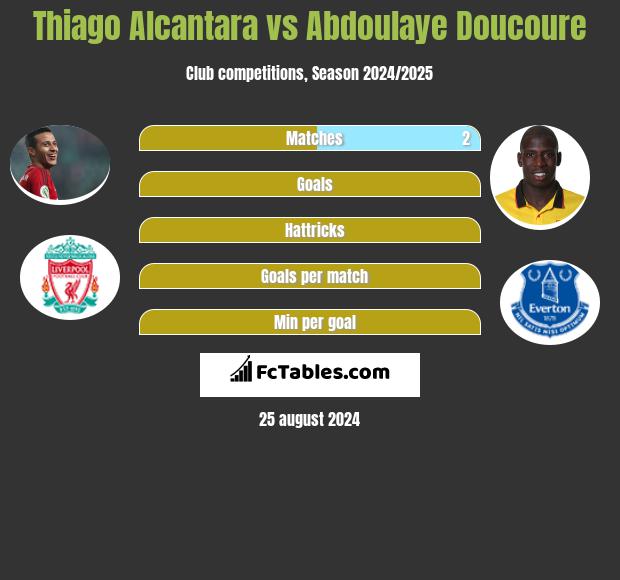 Thiago Alcantara vs Abdoulaye Doucoure h2h player stats