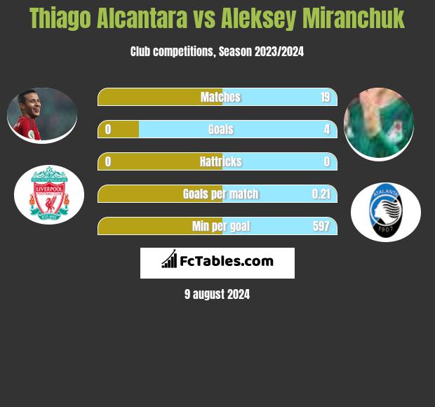 Thiago Alcantara vs Aleksiej Miranczuk h2h player stats