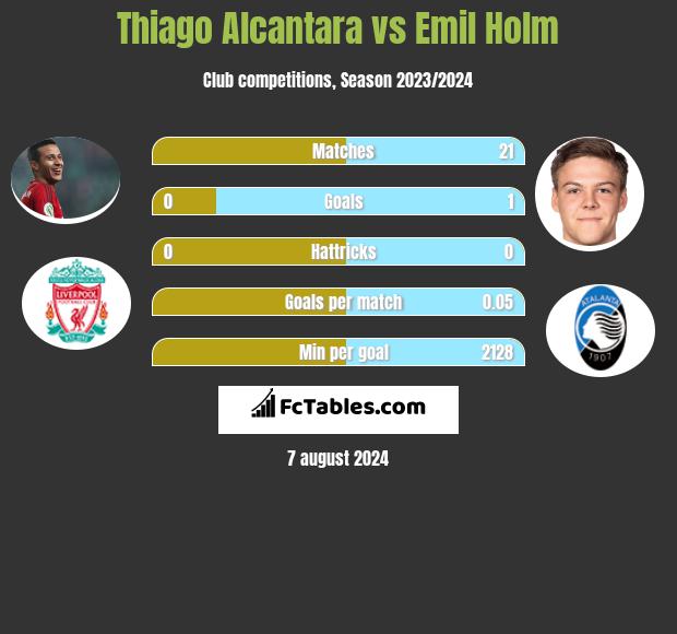 Thiago Alcantara vs Emil Holm h2h player stats