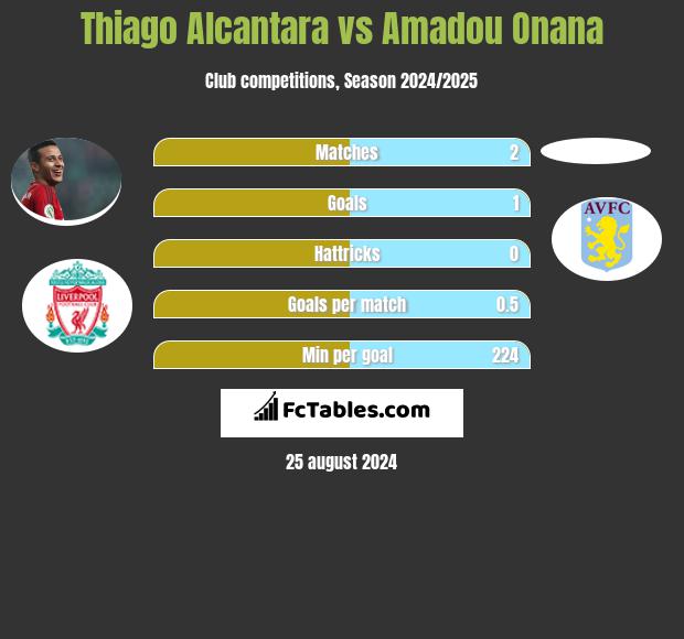 Thiago Alcantara vs Amadou Onana h2h player stats