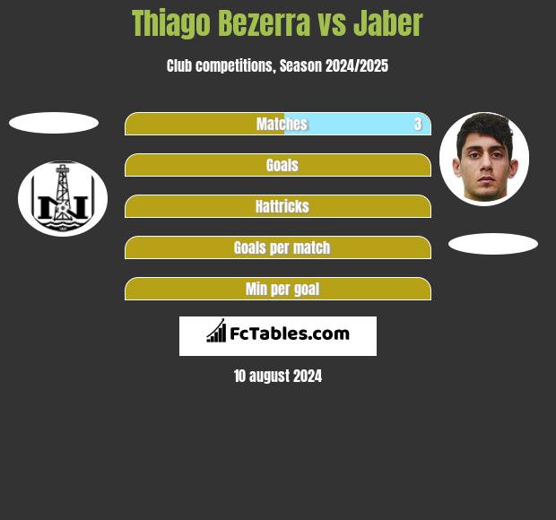 Thiago Bezerra vs Jaber h2h player stats