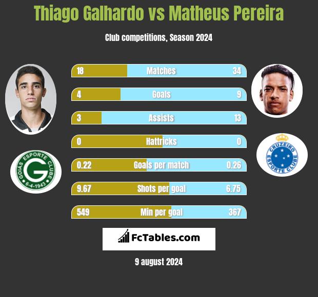 Thiago Galhardo vs Matheus Pereira h2h player stats