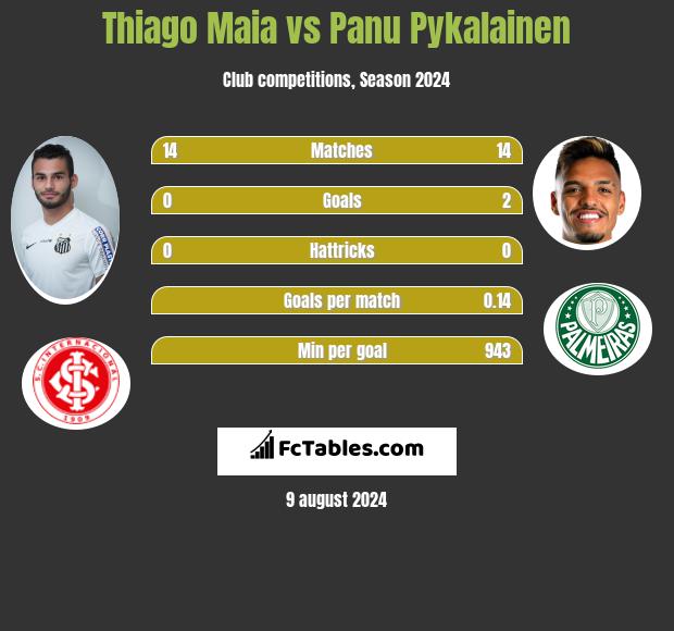 Thiago Maia vs Panu Pykalainen h2h player stats