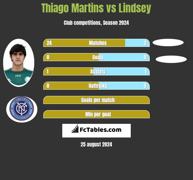 Thiago Martins vs Lindsey h2h player stats