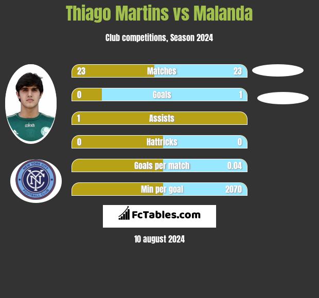 Thiago Martins vs Malanda h2h player stats