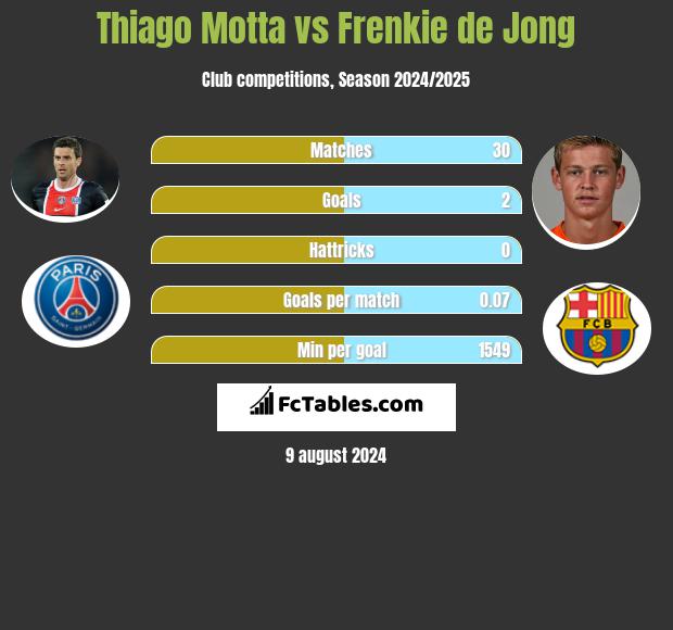 Thiago Motta vs Frenkie de Jong h2h player stats