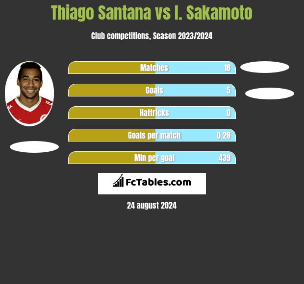 Thiago Santana vs I. Sakamoto h2h player stats