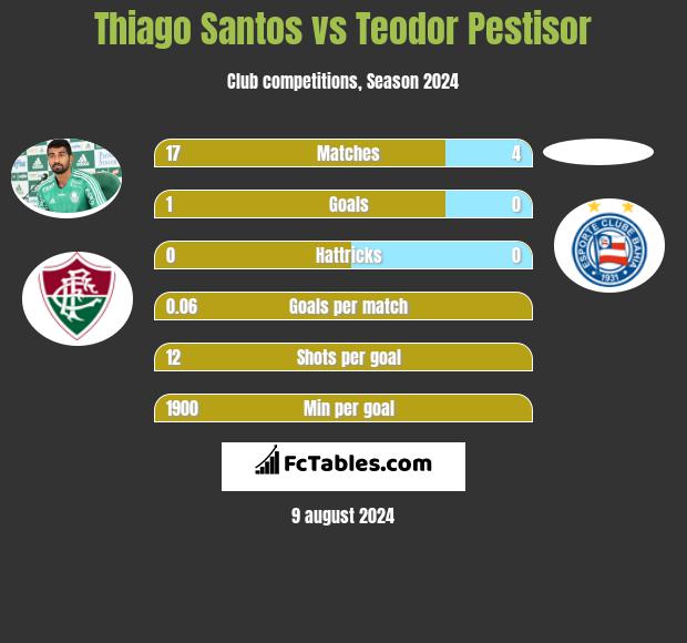 Thiago Santos vs Teodor Pestisor h2h player stats