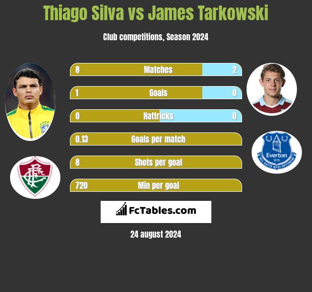 Thiago Silva vs James Tarkowski h2h player stats