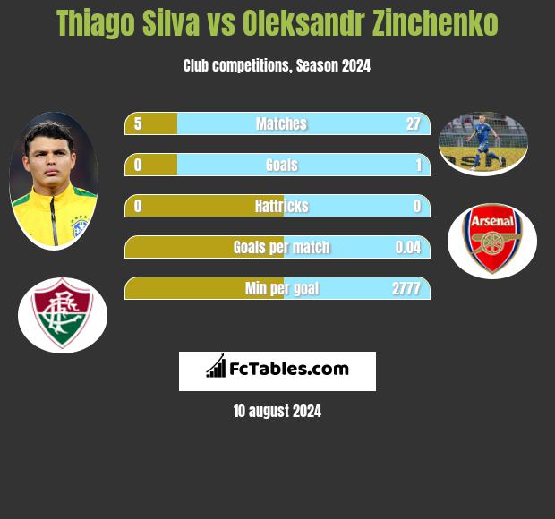 Thiago Silva vs Oleksandr Zinchenko h2h player stats