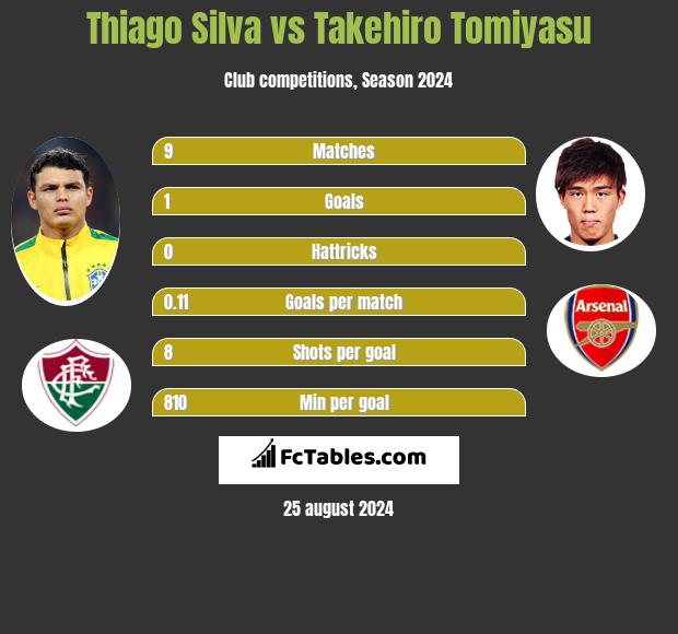 Thiago Silva vs Takehiro Tomiyasu h2h player stats