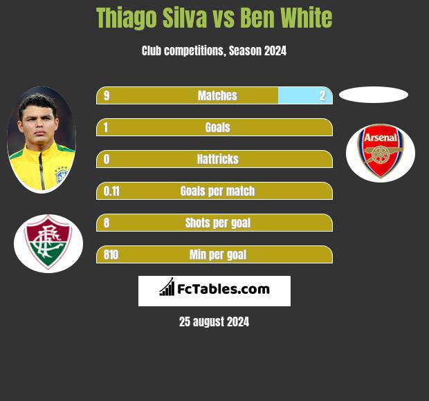 Thiago Silva vs Ben White h2h player stats