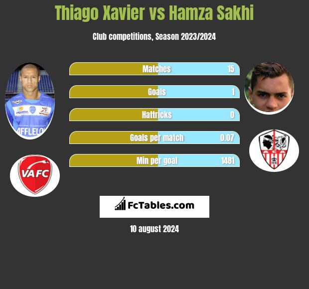 Thiago Xavier vs Hamza Sakhi h2h player stats