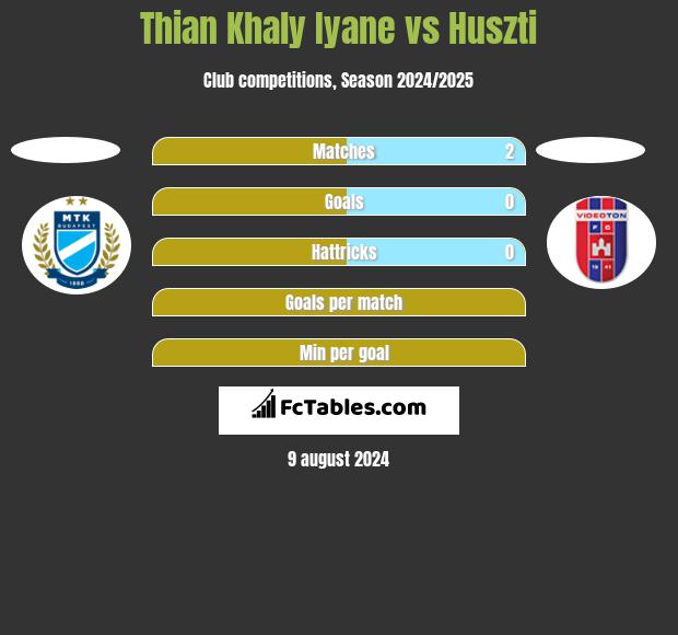 Thian Khaly Iyane vs Huszti h2h player stats