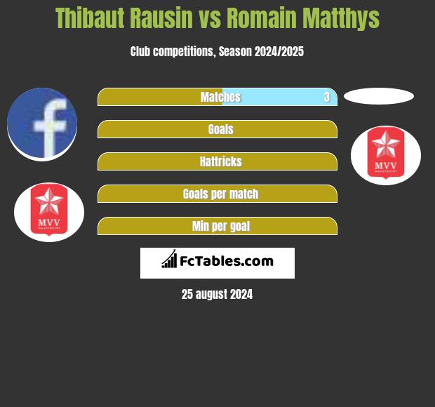 Thibaut Rausin vs Romain Matthys h2h player stats