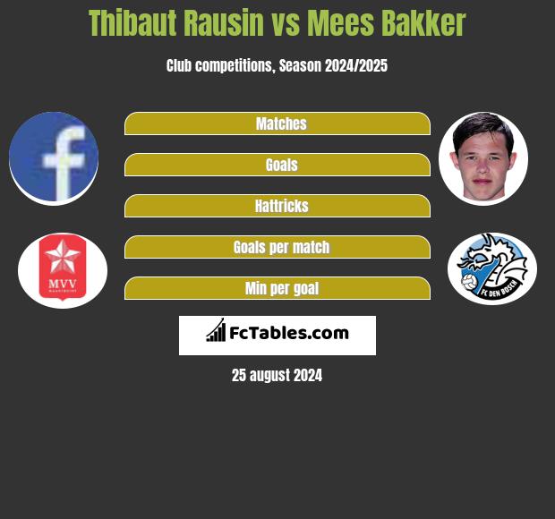 Thibaut Rausin vs Mees Bakker h2h player stats