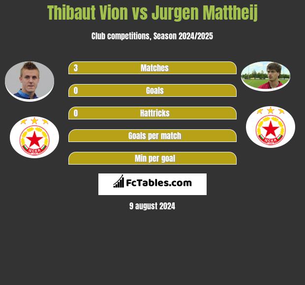 Thibaut Vion vs Jurgen Mattheij h2h player stats