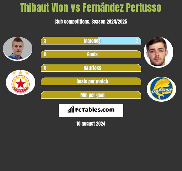 Thibaut Vion vs Fernández Pertusso h2h player stats