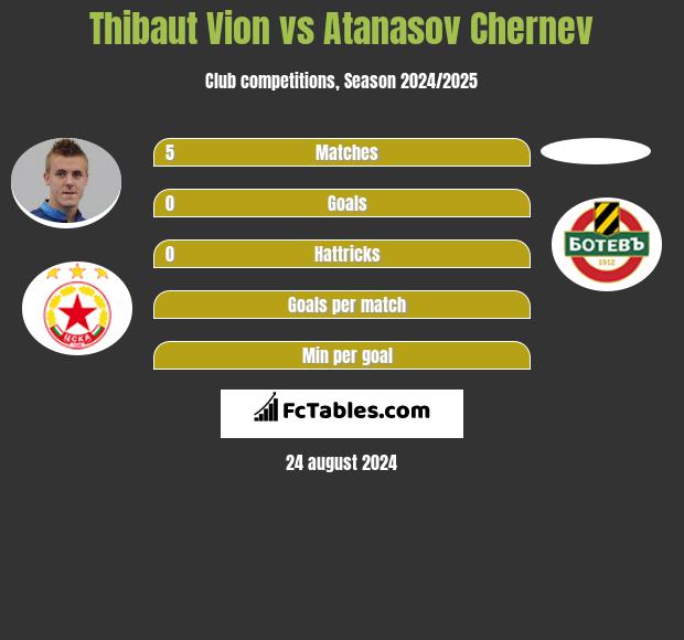 Thibaut Vion vs Atanasov Chernev h2h player stats