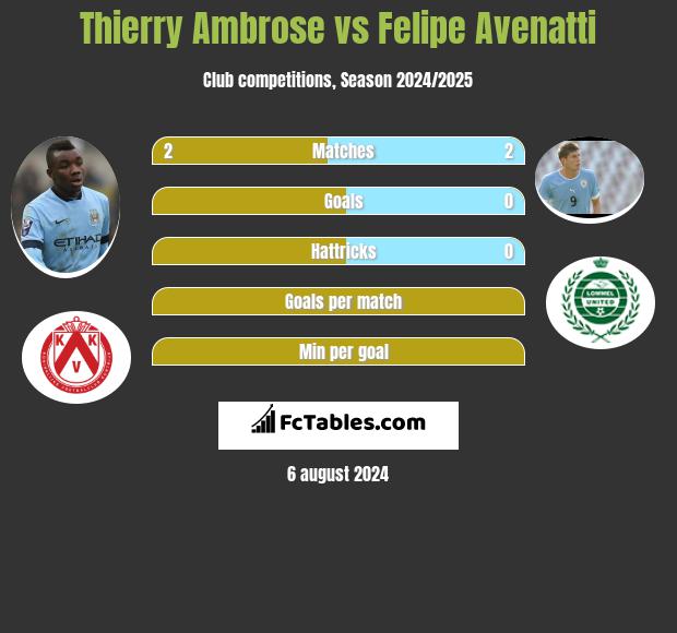 Thierry Ambrose vs Felipe Avenatti h2h player stats