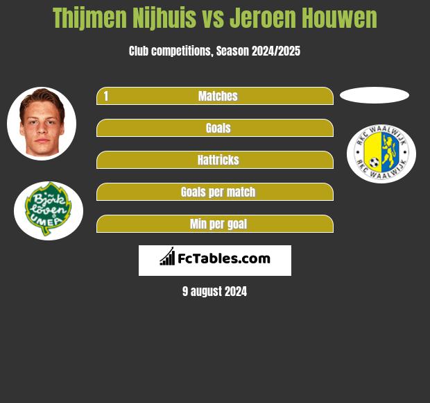 Thijmen Nijhuis vs Jeroen Houwen h2h player stats