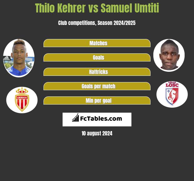 Thilo Kehrer vs Samuel Umtiti h2h player stats