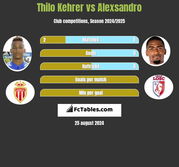 Thilo Kehrer vs Alexsandro h2h player stats