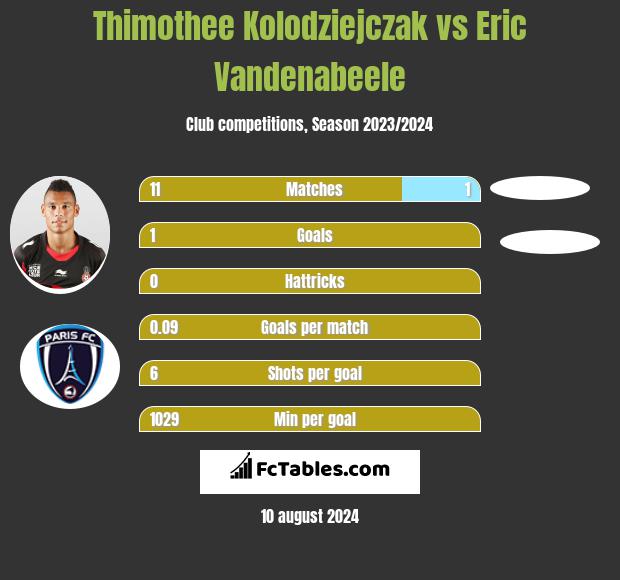 Thimothee Kolodziejczak vs Eric Vandenabeele h2h player stats