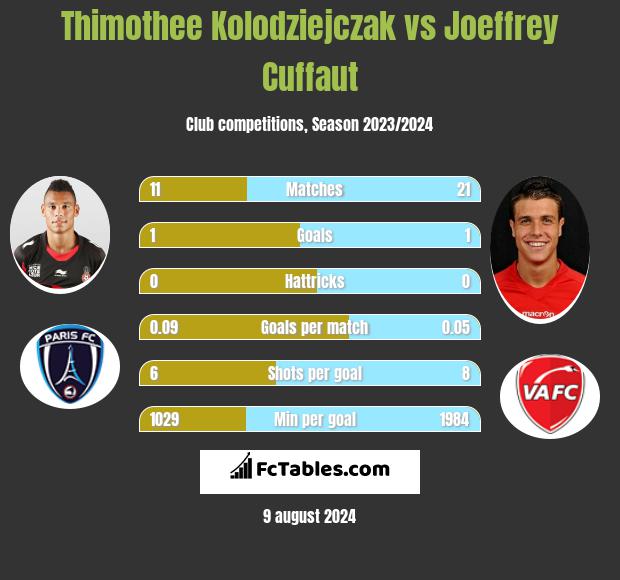 Thimothee Kolodziejczak vs Joeffrey Cuffaut h2h player stats