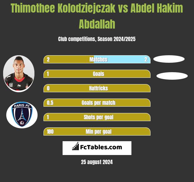 Thimothee Kolodziejczak vs Abdel Hakim Abdallah h2h player stats